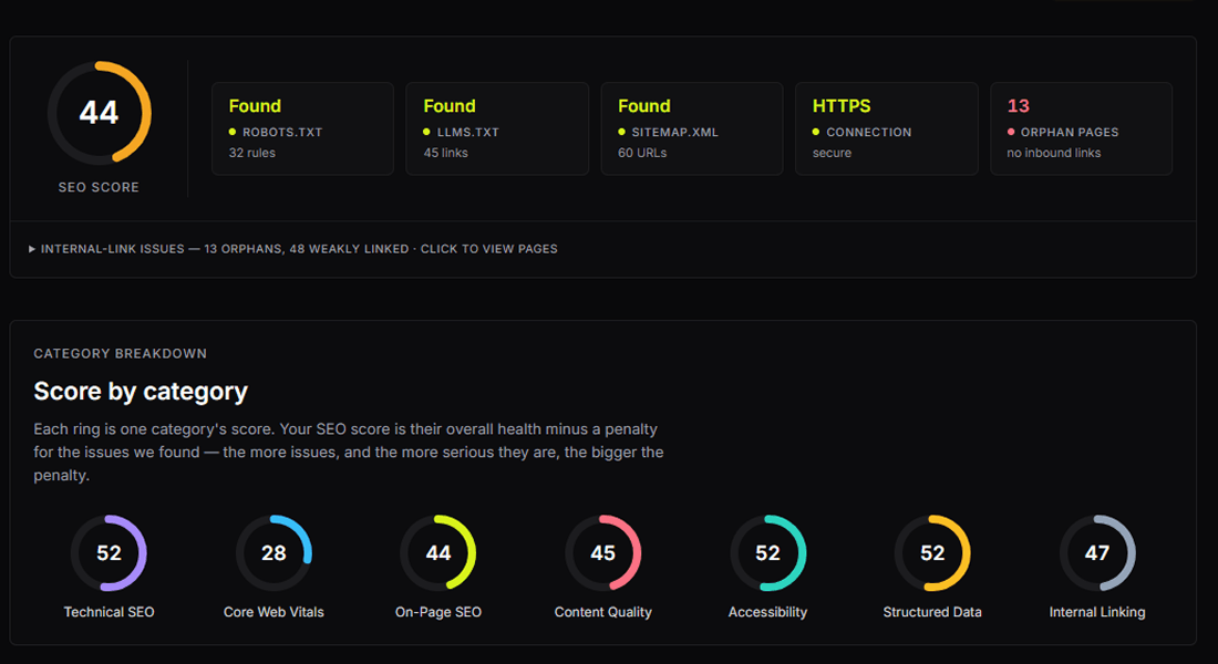 GEO Readiness, category scores and the issues driving them, ranked by impact.